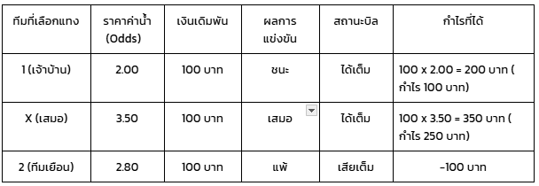 แทงบอล ตัวอย่างการคำนวณกำไรจาก 1x2