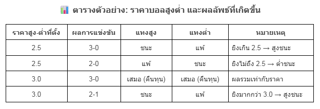 แทงบอล ตารางตัวอย่าง ราคาบอลสูงต่ำ และผลลัพธ์ที่เกิดขึ้น